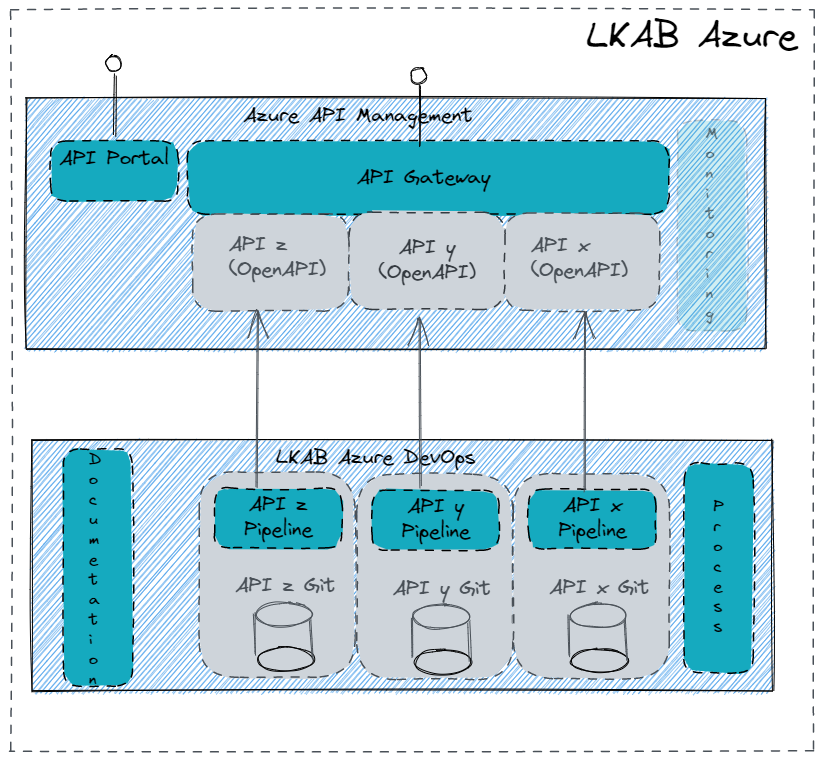 API Management core components