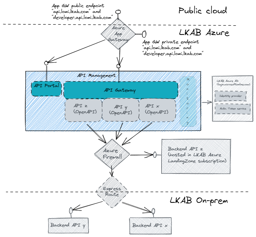 API Management dependency components