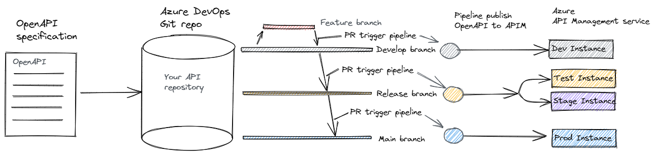 API Management GitOps flow